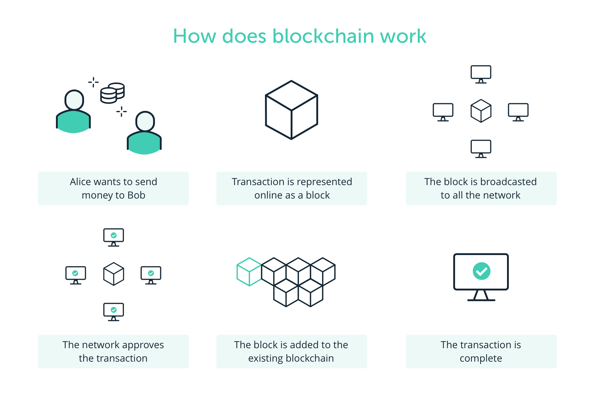how does the blockchain works