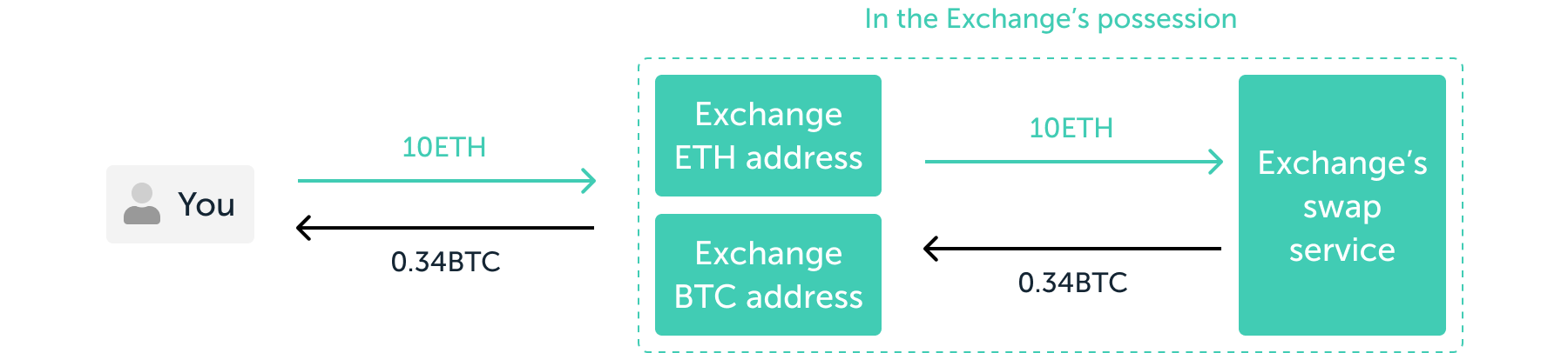 Crypto Exchange Swap