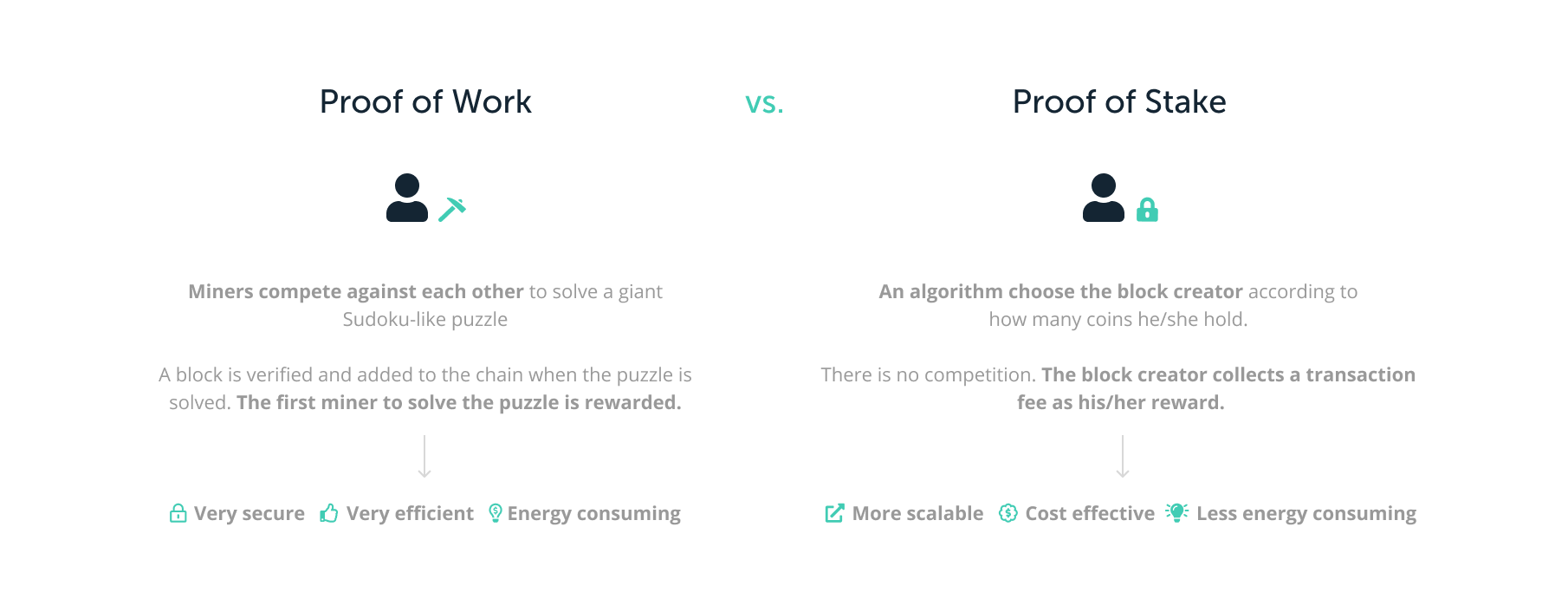 Proof-of-Work versus Proof-of-Stake