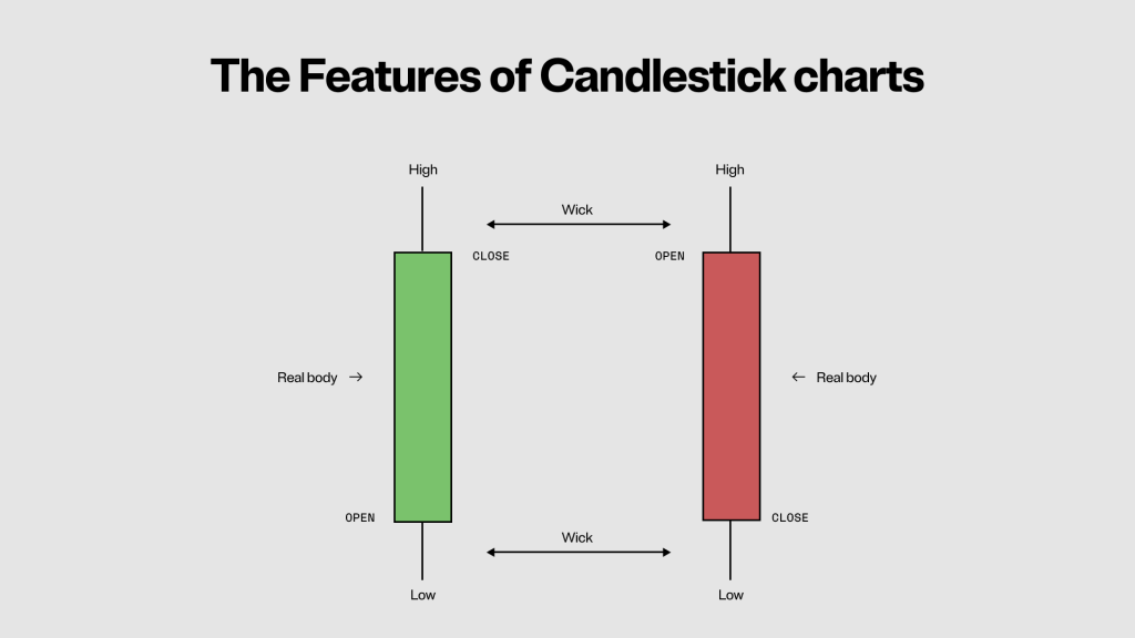 Candlestick Chart Features
