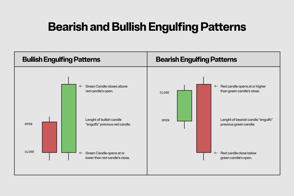 Bearish and Bullish Engulfing Patterns
