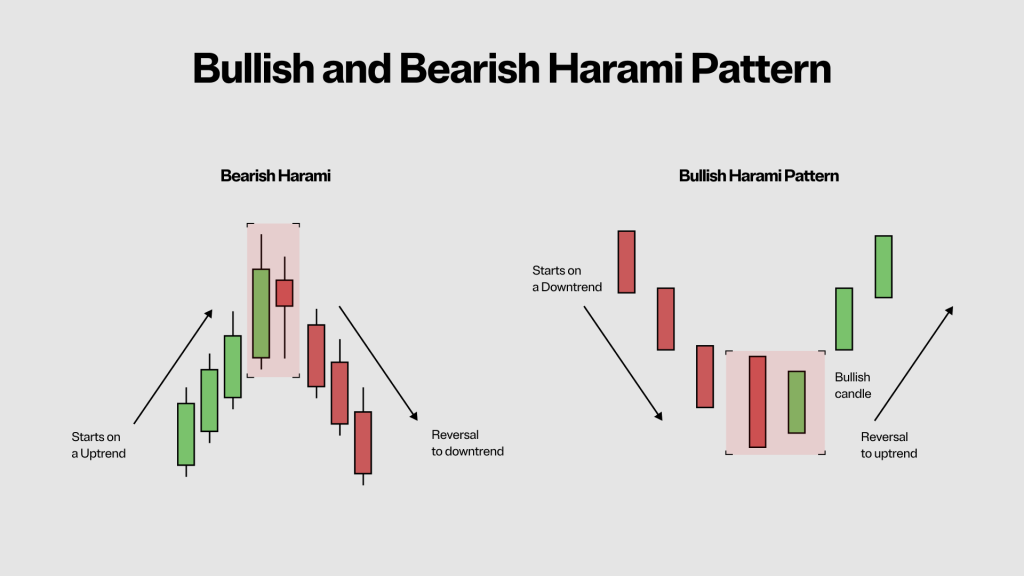 Bullish and Bearish Harami Pattern
