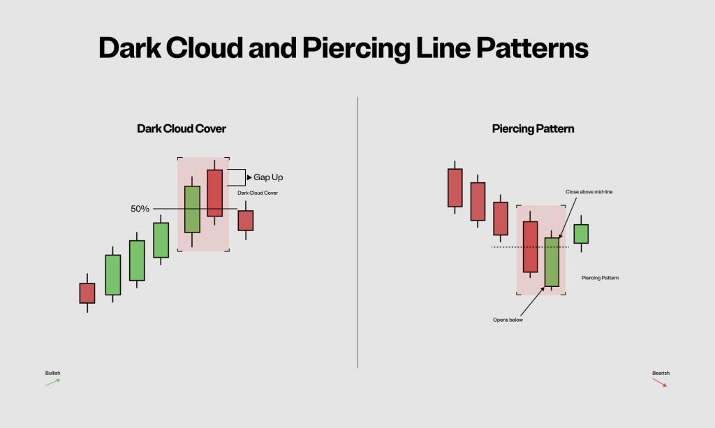 Dark Cloud and Piercing Line Patterns