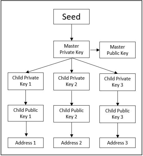 Private key Bitcoin wallet operating diagram